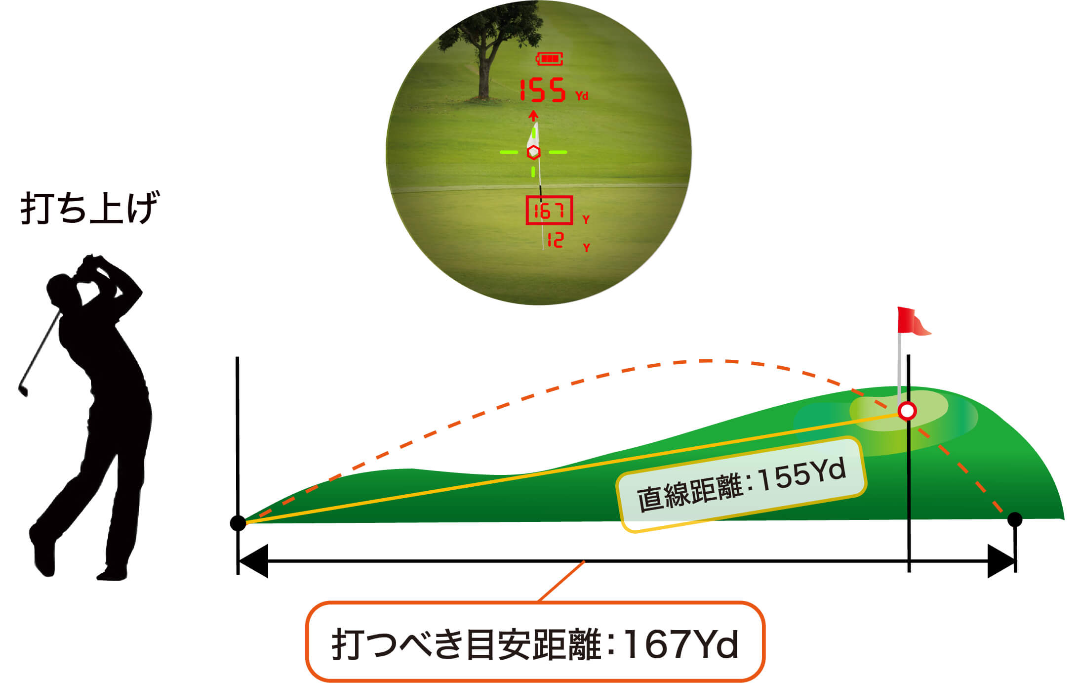 目安距離